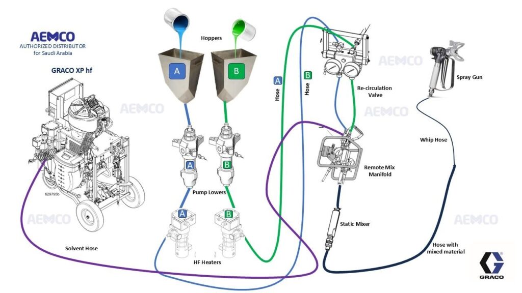 Two-Component Paint Sprayers
